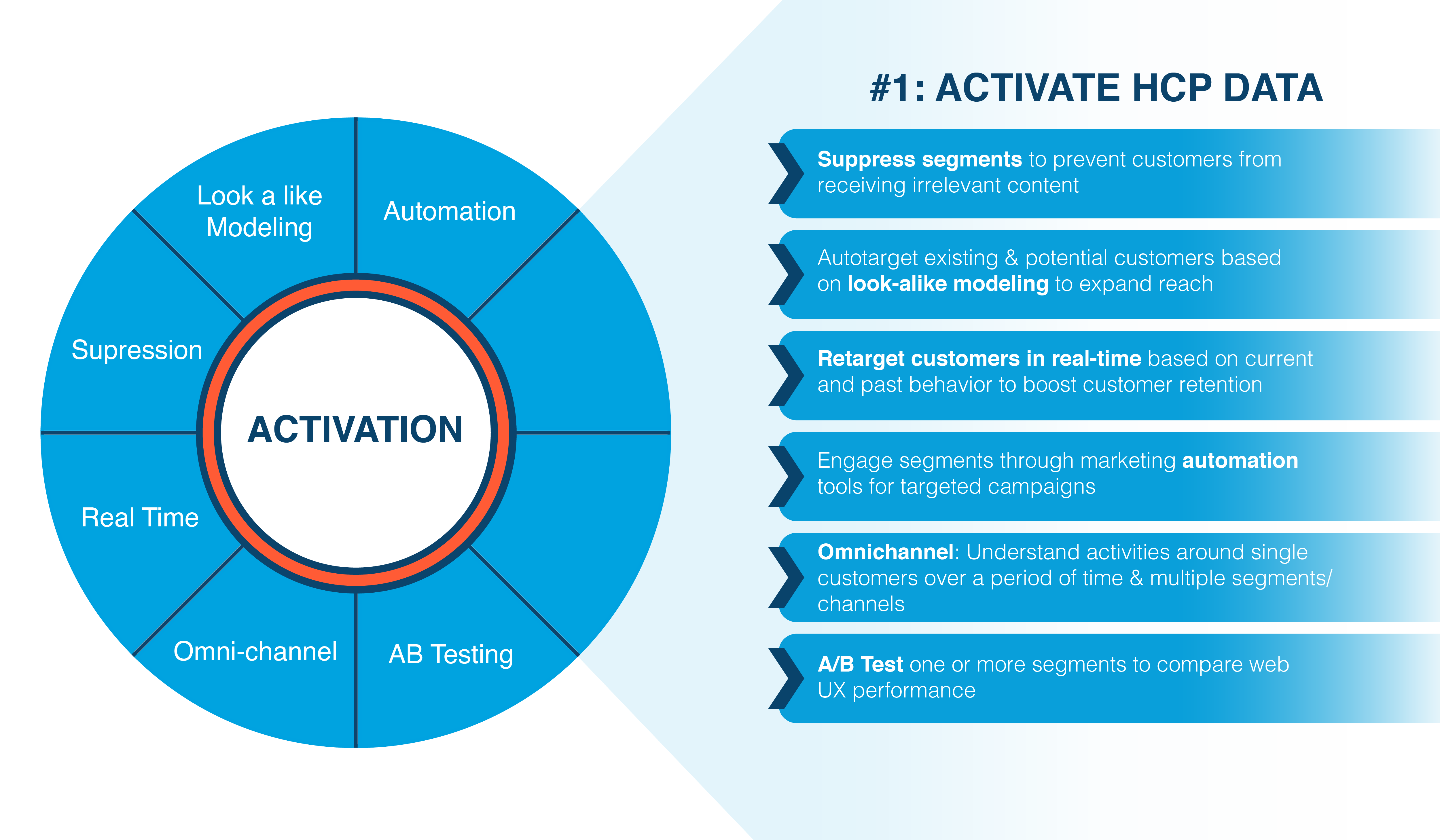 a circle graph with text about activating HCP data