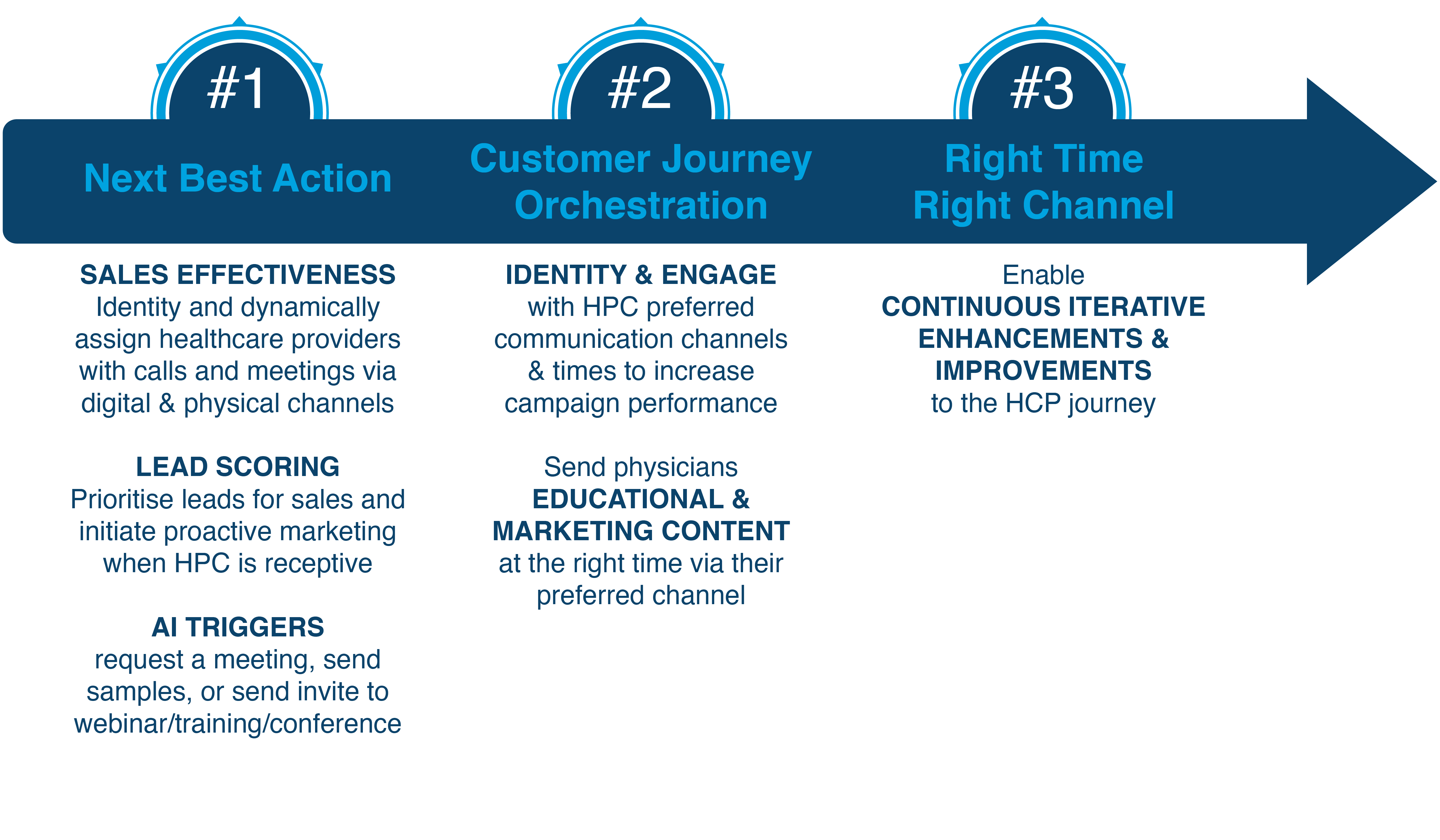 a graphic of an arrow with text the steps of successful pharmaceutical marketing