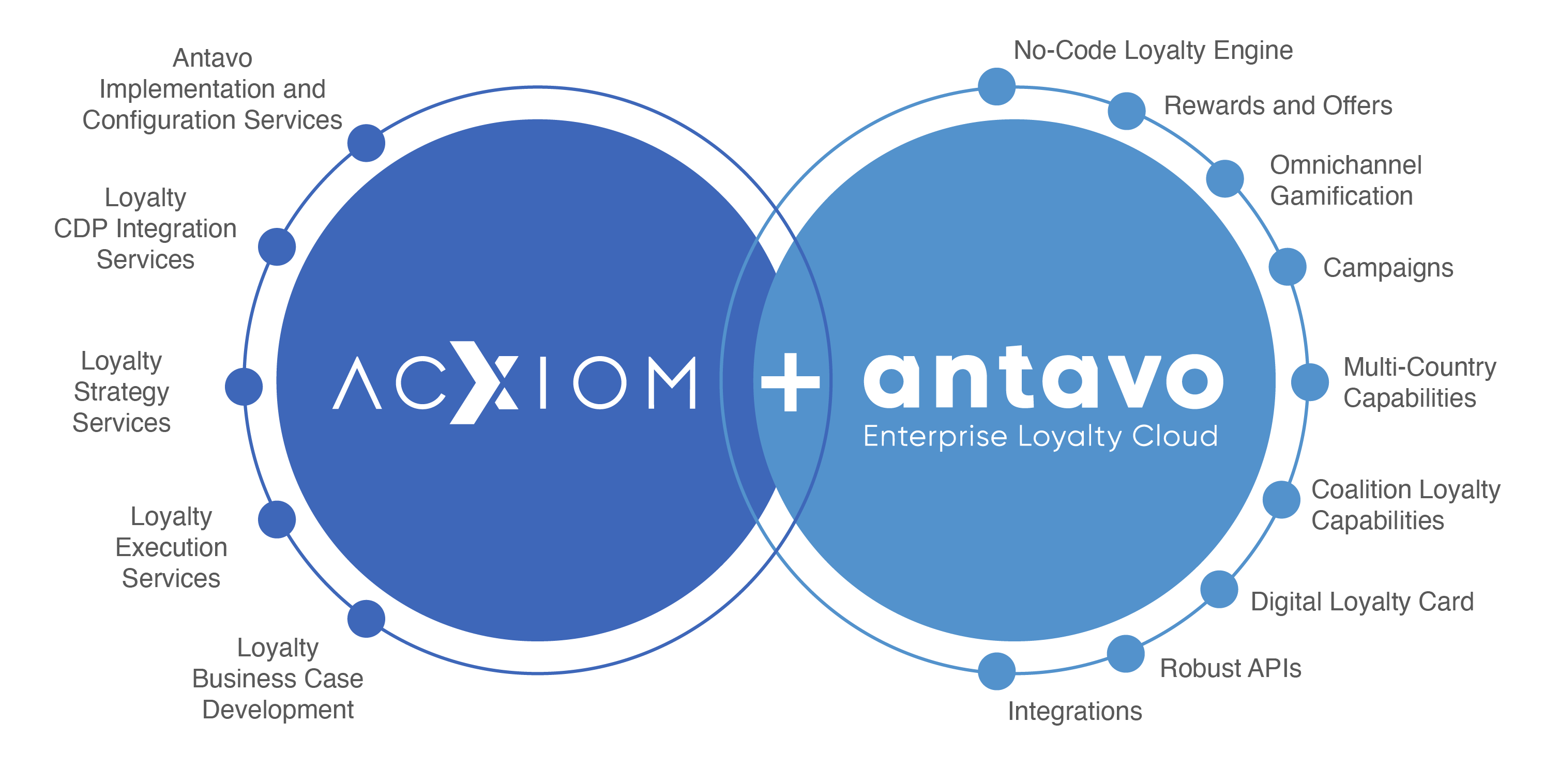 Antavo Partnership