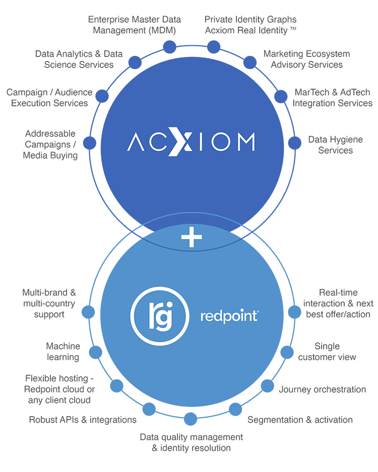 Partnering with Acxiom and Redpoint ​