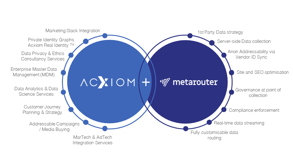 Partnering with Acxiom and MetaRouter​