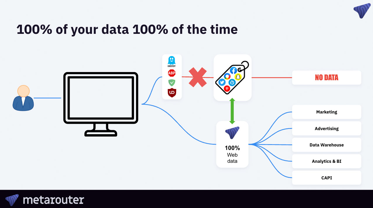 Partnering with Acxiom and MetaRouter​