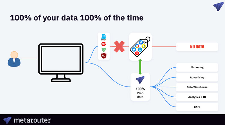 Partnering with Acxiom and MetaRouter​